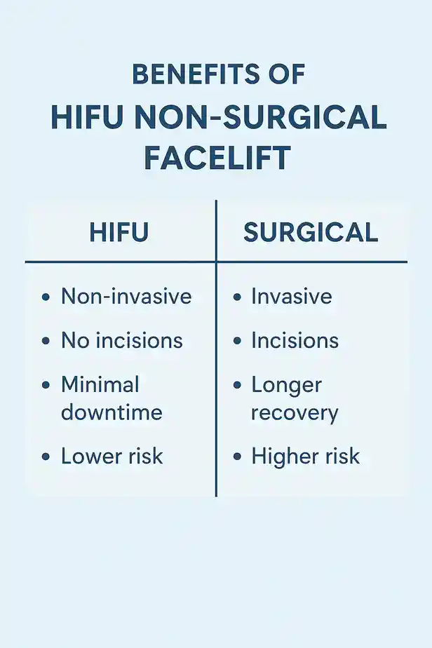 benefits of HIFU Keighleycompared to surgery.